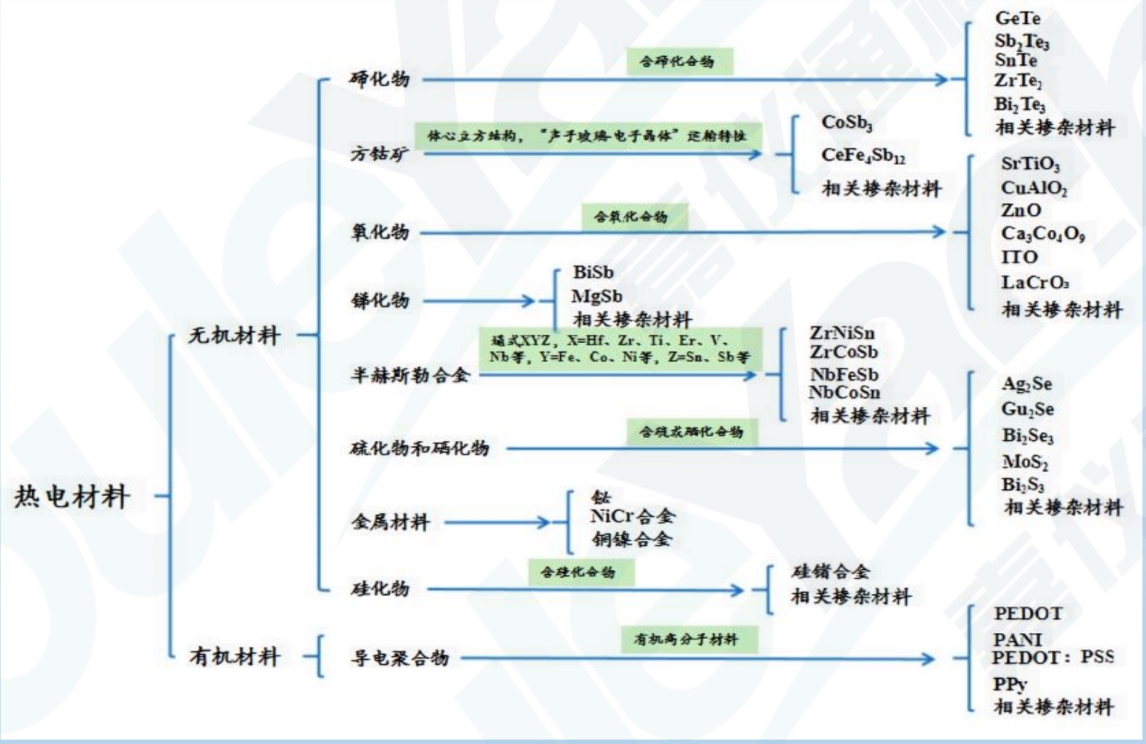 熱電參數應用材料